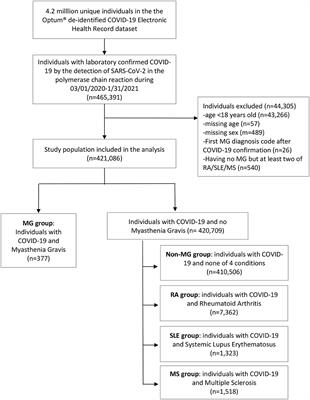 COVID-19 Outcomes in Myasthenia Gravis Patients: Analysis From Electronic Health Records in the United States